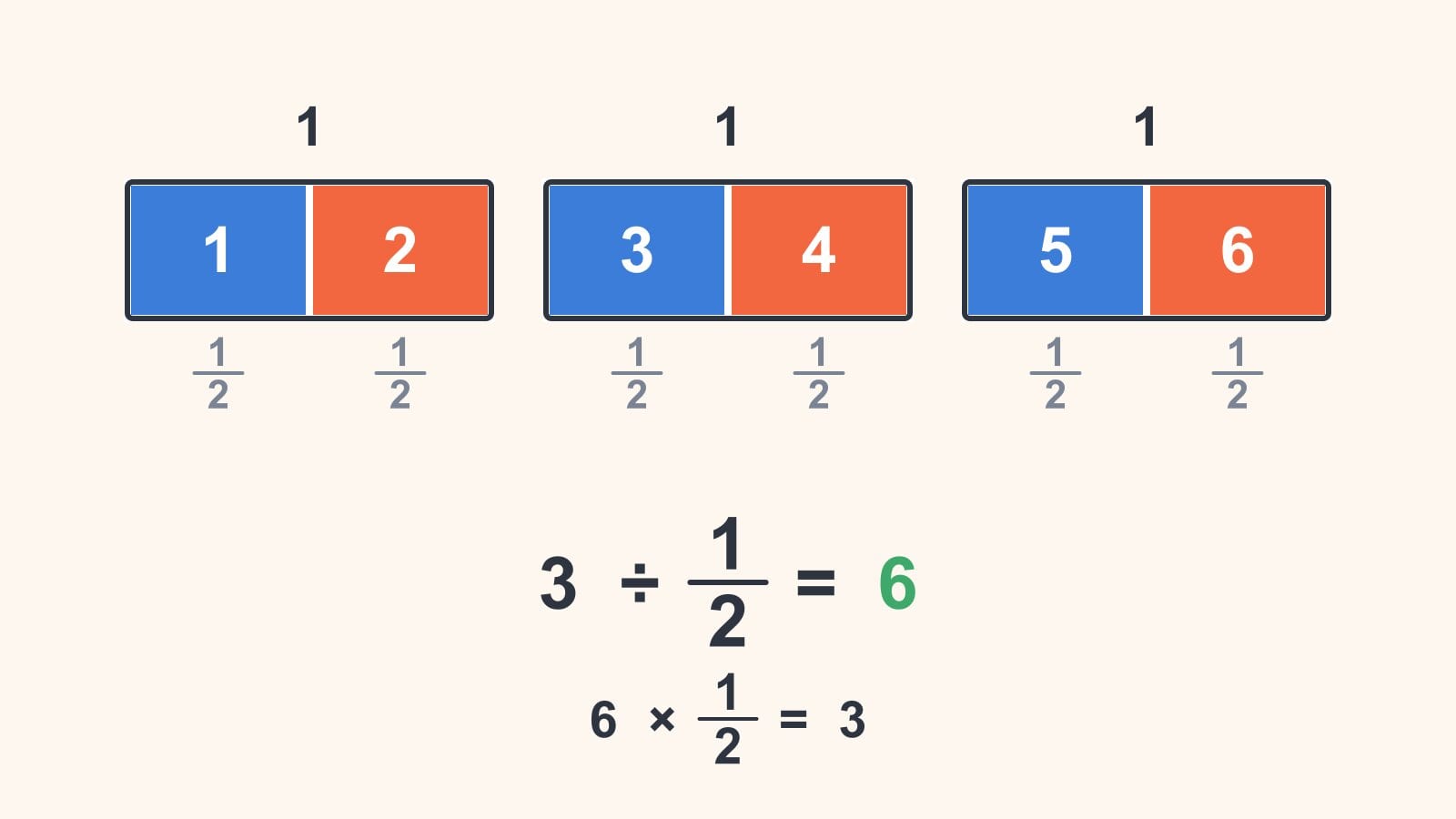 Tre staver, hver merket 1 og delt i to halve, med de seks halvdelene nummerert fra 1 til 6, over likningene 3 : 1⁄2 = 6 og 6 × 1⁄2 = 3.