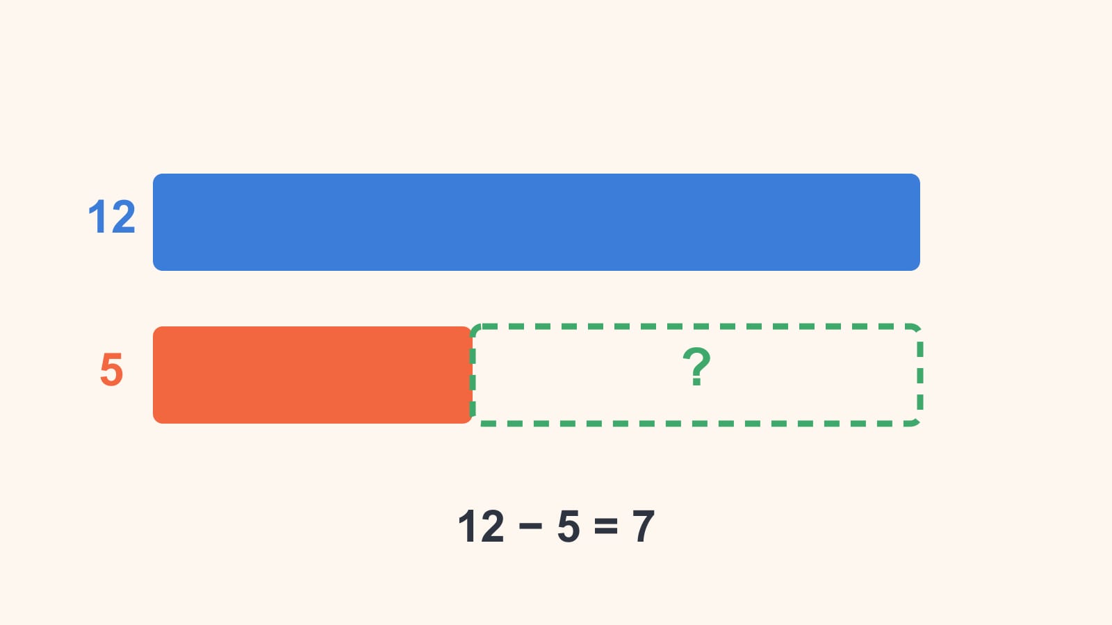 En søylemodell for sammenligning: en søyle på 12 over en søyle på 5, med differansen markert med et spørsmålstegn.