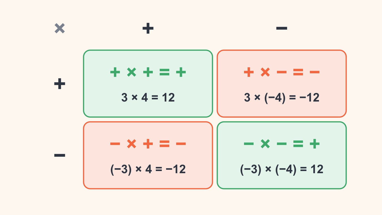 Een rooster van twee bij twee met de tekenregels voor vermenigvuldigen: plus keer plus is plus met 3 × 4 = 12, plus keer min is min met 3 × (−4) = −12, min keer plus is min met (−3) × 4 = −12, en min keer min is plus met (−3) × (−4) = 12.