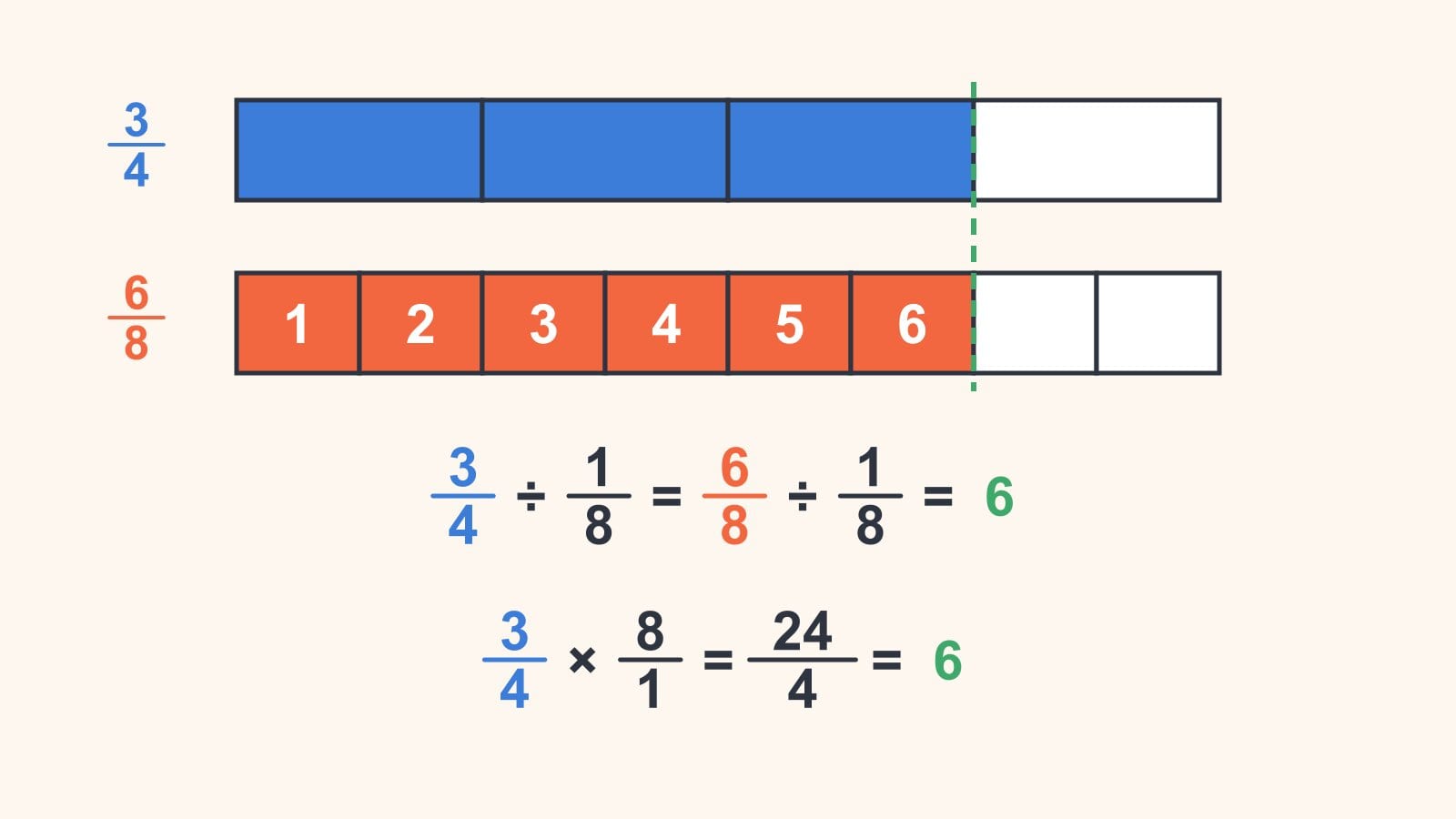 En stav delt i firedeler med tre firedeler skravert, over en stav delt i åttendeler med seks åttendeler skravert og nummerert, fulgt av likningene 3⁄4 : 1⁄8 = 6⁄8 : 1⁄8 = 6 og 3⁄4 × 8⁄1 = 24⁄4 = 6.