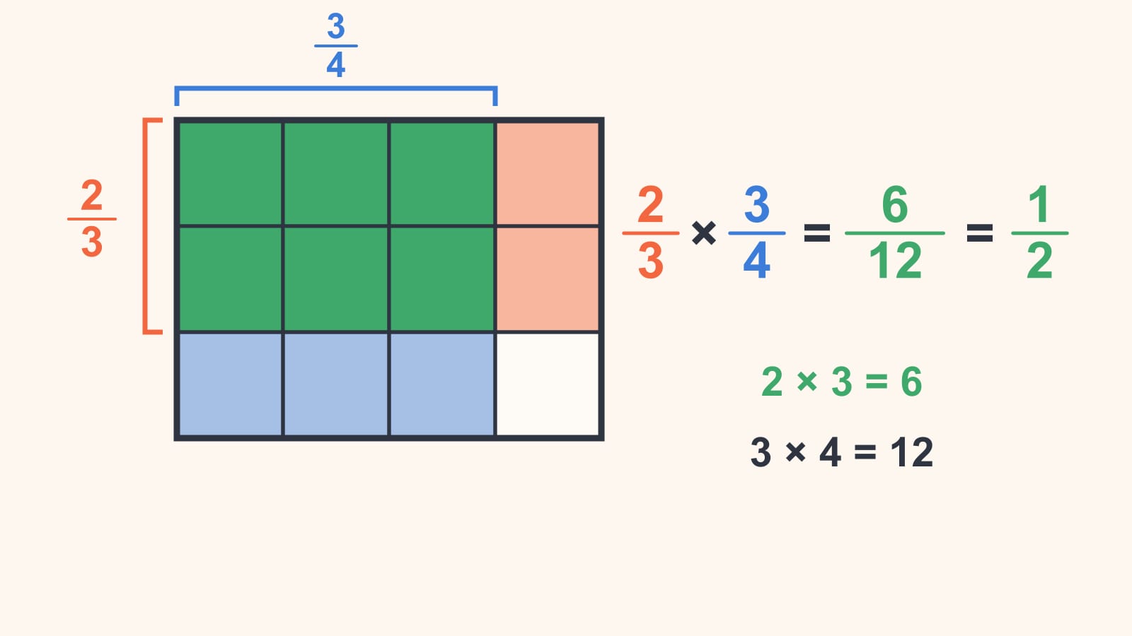 En arealmodell for 2/3 ganger 3/4: et kvadrat delt i 3 rader og 4 kolonner, med 3 kolonner skravert blått, 2 rader skravert oransje og de 6 overlappende rutene grønne, som viser 2/3 × 3/4 = 6/12 = 1/2.