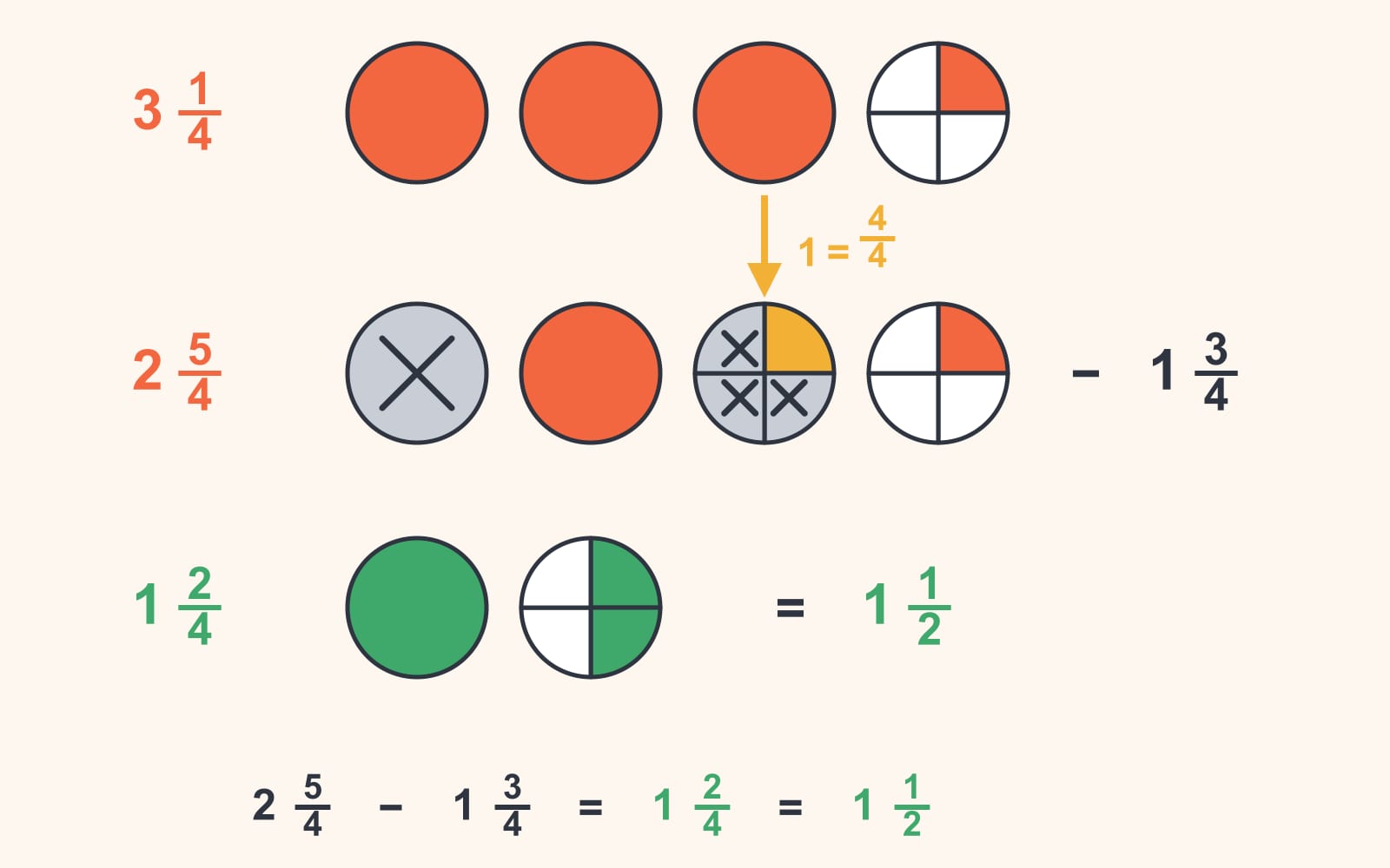 Círculos mostrando 3 1/4, depois um círculo inteiro recortado em 4/4 para formar 2 5/4, com um inteiro e três quartos riscados, sobrando 1 2/4, então 2 5/4 − 1 3/4 = 1 2/4 = 1 1/2.