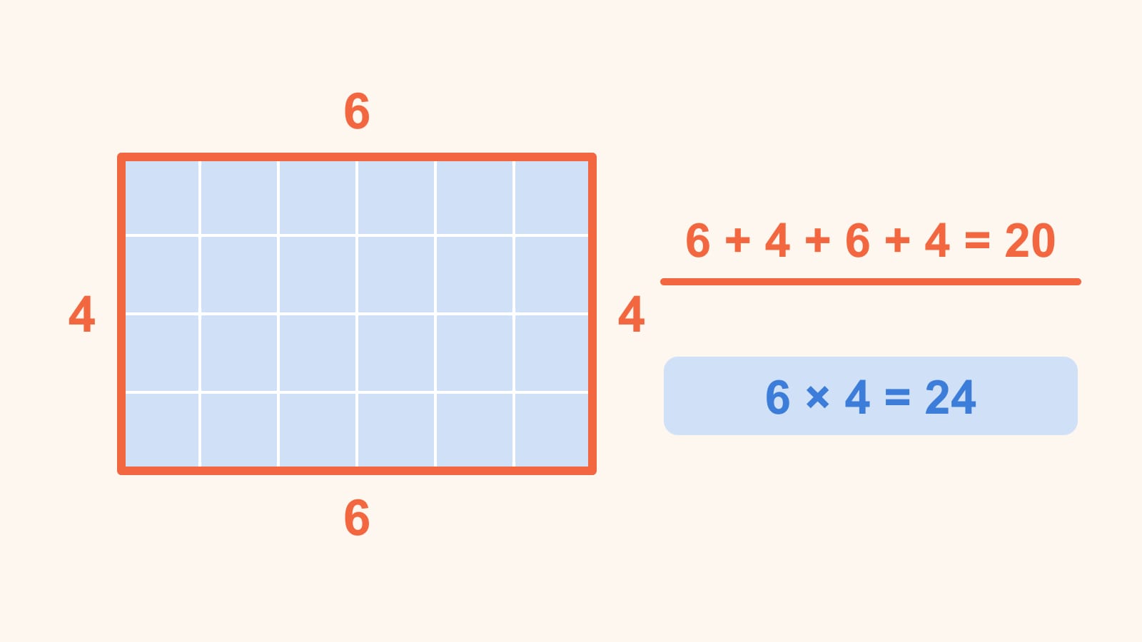 Um retângulo de 6 por 4 numa malha quadriculada: a borda em destaque com os lados 6, 4, 6 e 4 somando 20, e os 24 quadradinhos de dentro pintados, com 6 × 4 = 24.