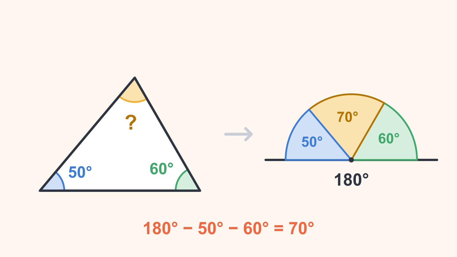 Um triângulo com cantos de 50° e 60° e um ponto de interrogação no terceiro canto, ao lado dos três cantos rasgados e encostados ponta com ponta numa linha reta: 50°, 70° e 60° preenchendo um meio círculo de 180°, com 180° − 50° − 60° = 70° escrito embaixo.