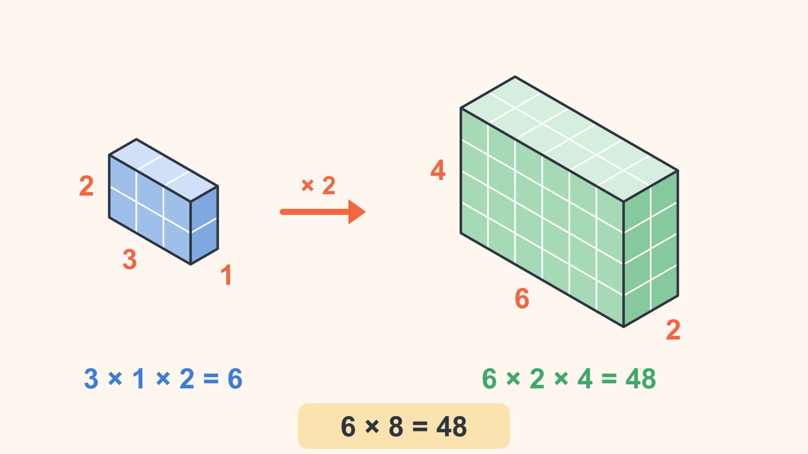 Uma caixa pequena de 3 por 1 por 2 com volume 6 ao lado de uma caixa com todas as arestas dobradas, 6 por 2 por 4, com volume 48, e 6 × 8 = 48.