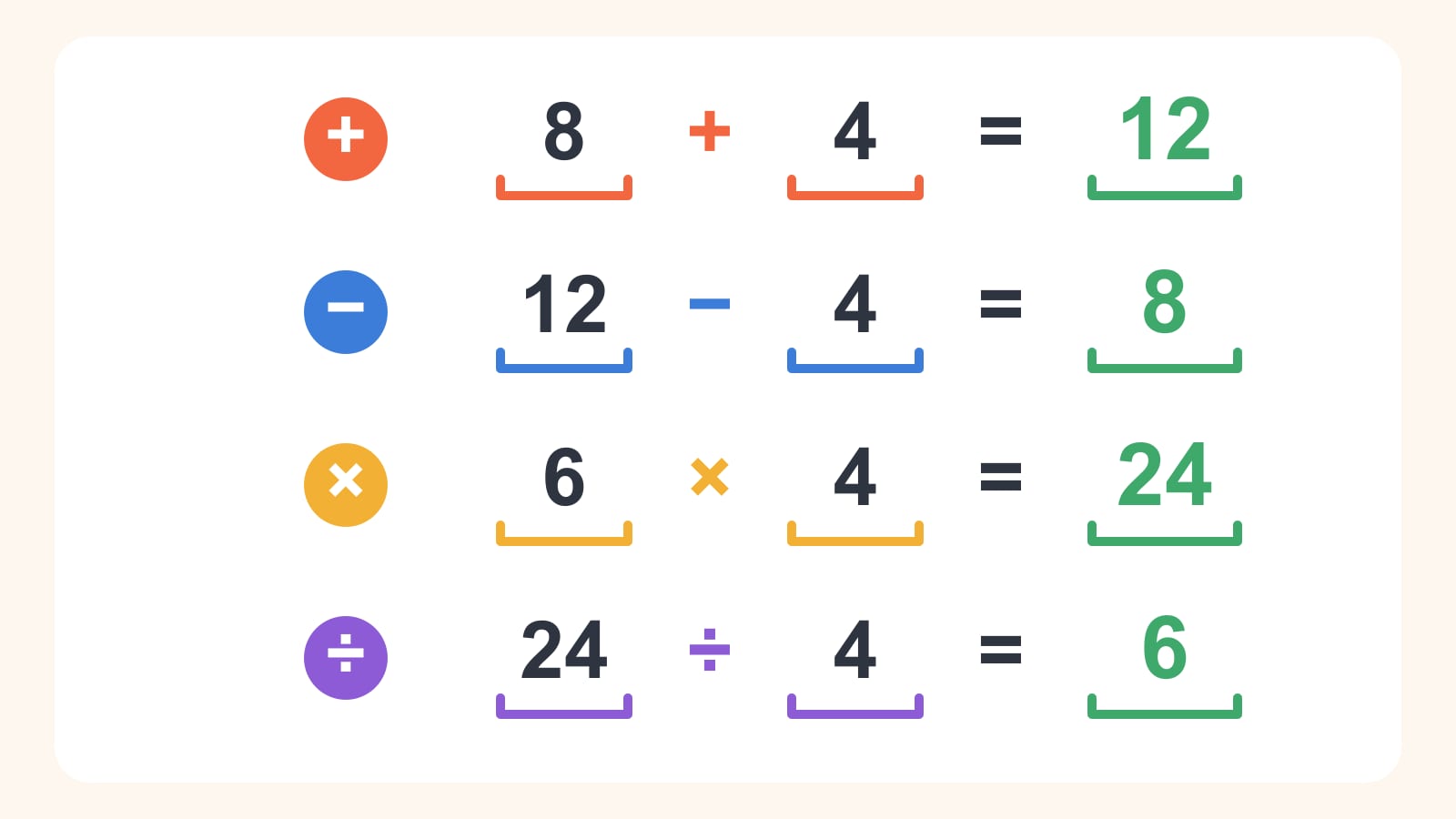 Fire likninger i en kolonne, 8 + 4 = 12, 12 − 4 = 8, 6 × 4 = 24 og 24 : 4 = 6, med fargede klammer under de to starttallene og en grønn klamme under hvert svar.