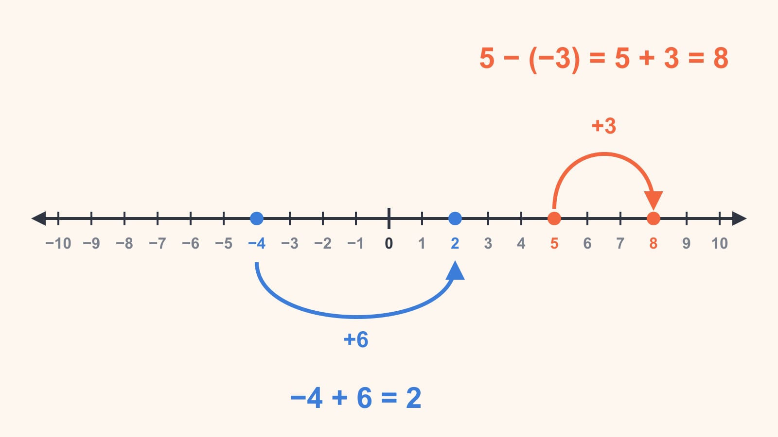 Een getallenlijn van −10 tot 10 met twee sprongen: een sprong van 3 naar rechts van 5 naar 8 voor 5 − (−3) = 5 + 3 = 8, en een sprong van 6 naar rechts van −4 naar 2 voor −4 + 6 = 2.