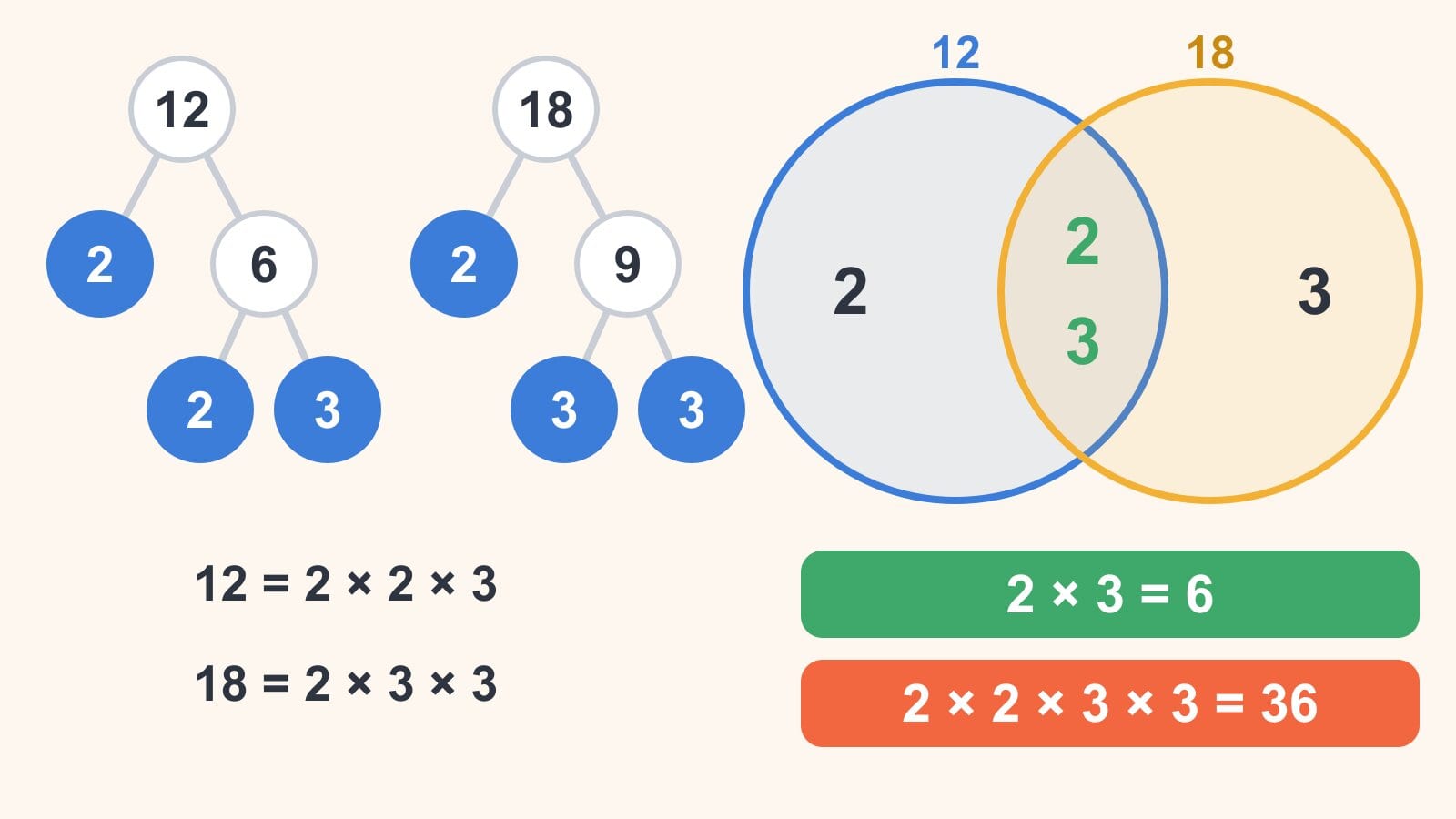 Faktortrær deler 12 i 2, 2 og 3 og 18 i 2, 3 og 3; et venndiagram legger de felles tallene 2 og 3 i overlappet, som gir 2 × 3 = 6 og 2 × 2 × 3 × 3 = 36.
