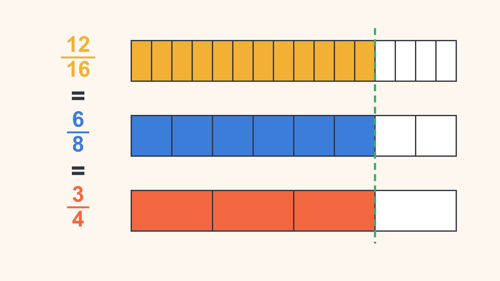 Tre like lange staver delt i 16, 8 og 4 deler, med 12, 6 og 3 deler skravert, så den skraverte lengden er den samme og 12/16 = 6/8 = 3/4.