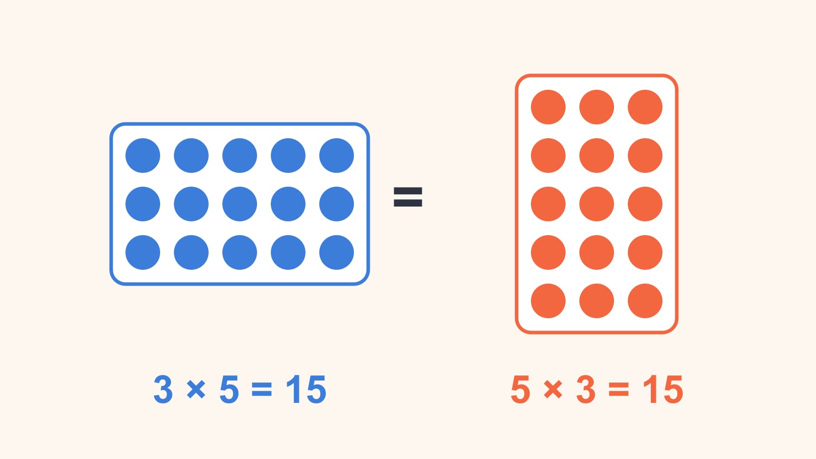 To prikkbilder ved siden av hverandre: 3 rader med 5 blå prikker og 5 rader med 3 oransje prikker, hver merket med produktet, som viser 3 × 5 = 5 × 3 = 15.