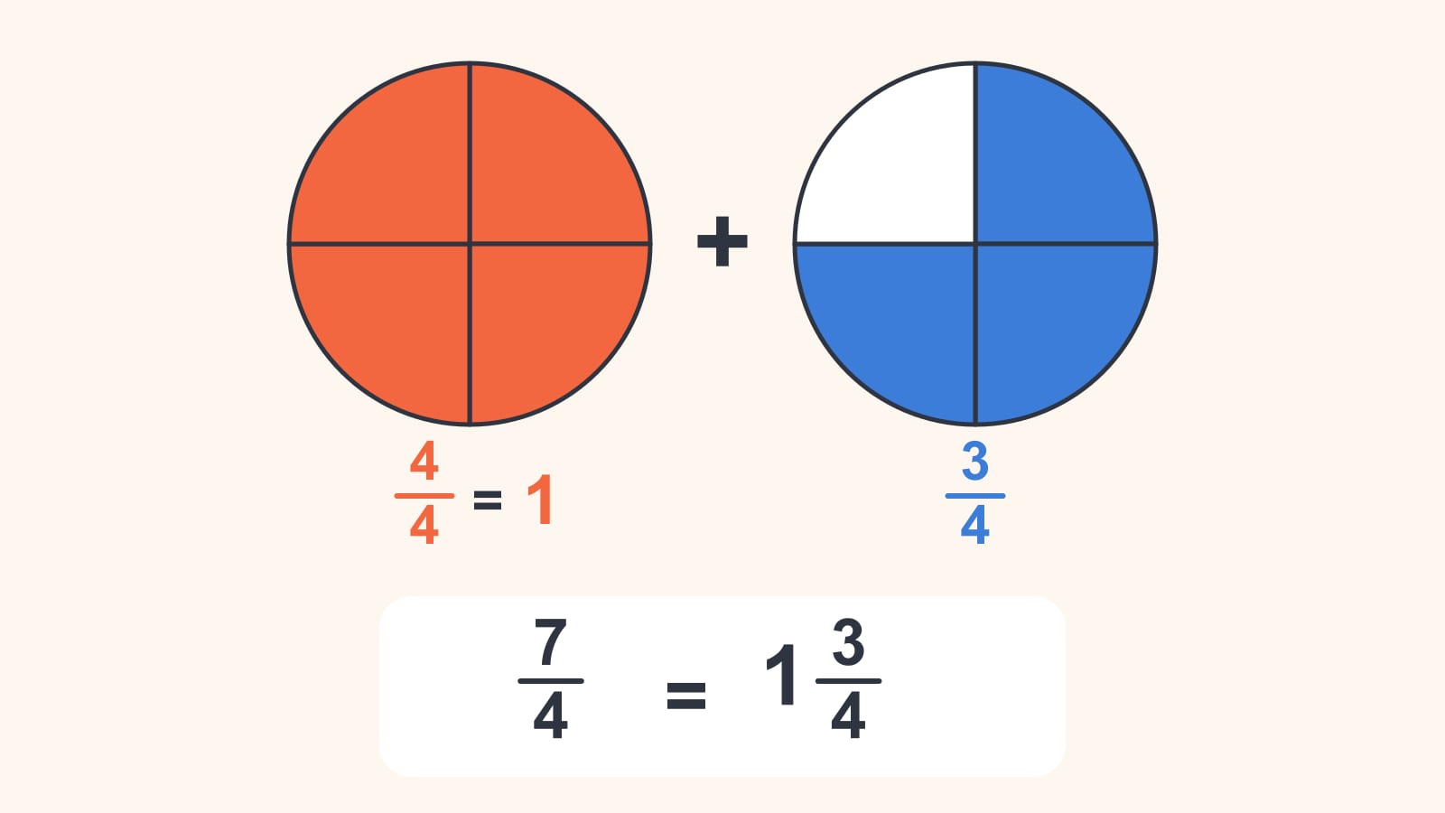 Dois círculos cortados em quartos, o primeiro todo pintado e o segundo com três dos quatro quartos pintados, então sete quartos mostram que 7/4 = 1 3/4.