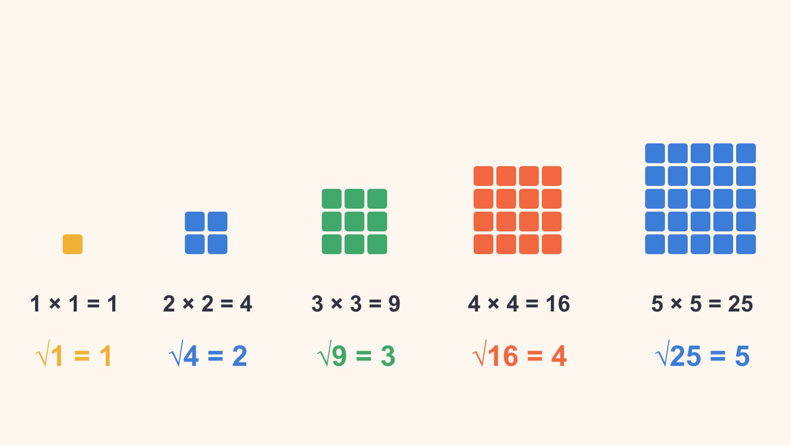 Fem kvadrater av plattor med 1, 4, 9, 16 och 25 plattor, var och en märkt med sin multiplikation, från 1 × 1 = 1 till 5 × 5 = 25, och sin kvadratrot, från √1 = 1 till √25 = 5.