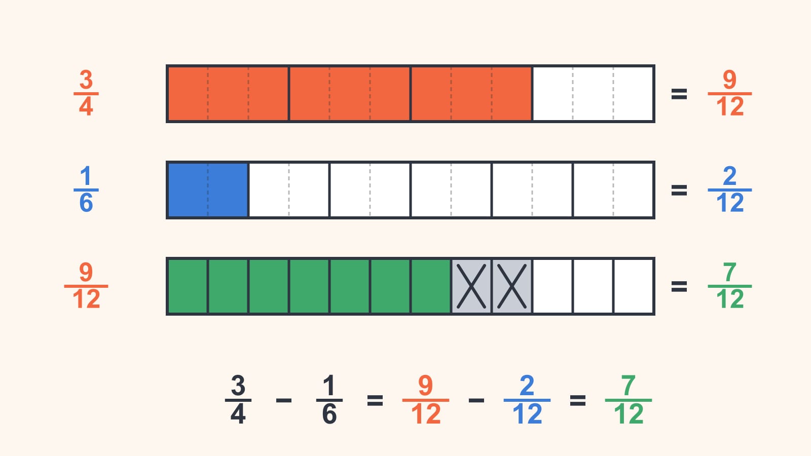 Três barras de frações: 3/4 recortado em doze avos é igual a 9/12, 1/6 recortado em doze avos é igual a 2/12, e uma barra de 12 pedaços com 9 pintados e 2 riscados deixa 7/12, então 3/4 − 1/6 = 9/12 − 2/12 = 7/12.