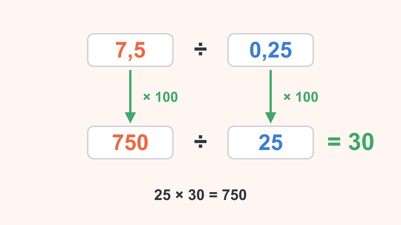 Divisjonen 7,5 : 0,25 med piler merket × 100 på begge tallene, som gjør den om til 750 : 25 = 30, med kontrollen 25 × 30 = 750.