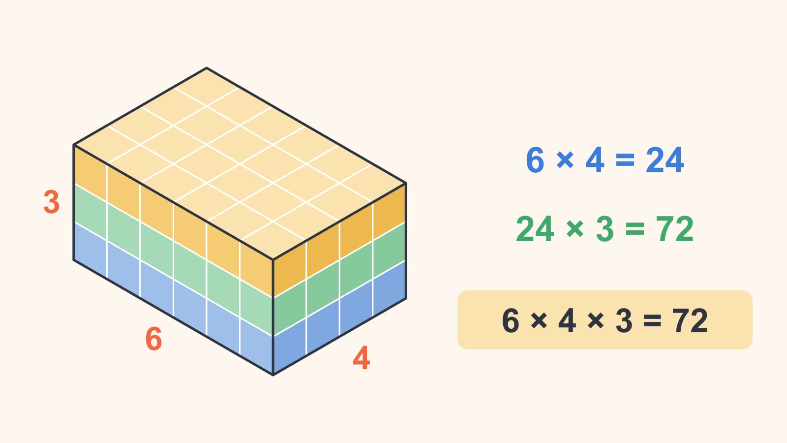 Um paralelepípedo de 6 cubinhos de comprimento, 4 de largura e 3 de altura, com cada uma das três camadas numa cor diferente, e 6 × 4 = 24 e 24 × 3 = 72.