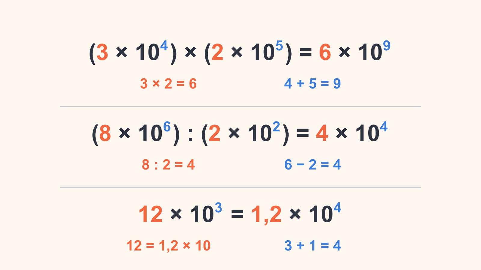 Tre utregnede linjer: (3 × 10⁴) × (2 × 10⁵) = 6 × 10⁹ med 3 × 2 = 6 og 4 + 5 = 9; 8 × 10⁶ delt på 2 × 10² = 4 × 10⁴ med 8 delt på 2 = 4 og 6 − 2 = 4; og 12 × 10³ = 1,2 × 10⁴ med 3 + 1 = 4.