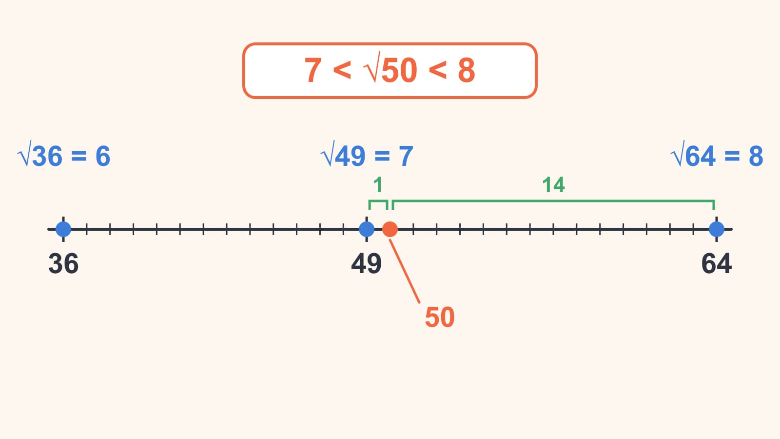 En tallinje från 36 till 64 med √36 = 6, √49 = 7 och √64 = 8 ovanför kvadrattalen, 50 markerat ett steg efter 49 och fjorton steg före 64, och 7 < √50 < 8 i en ruta.