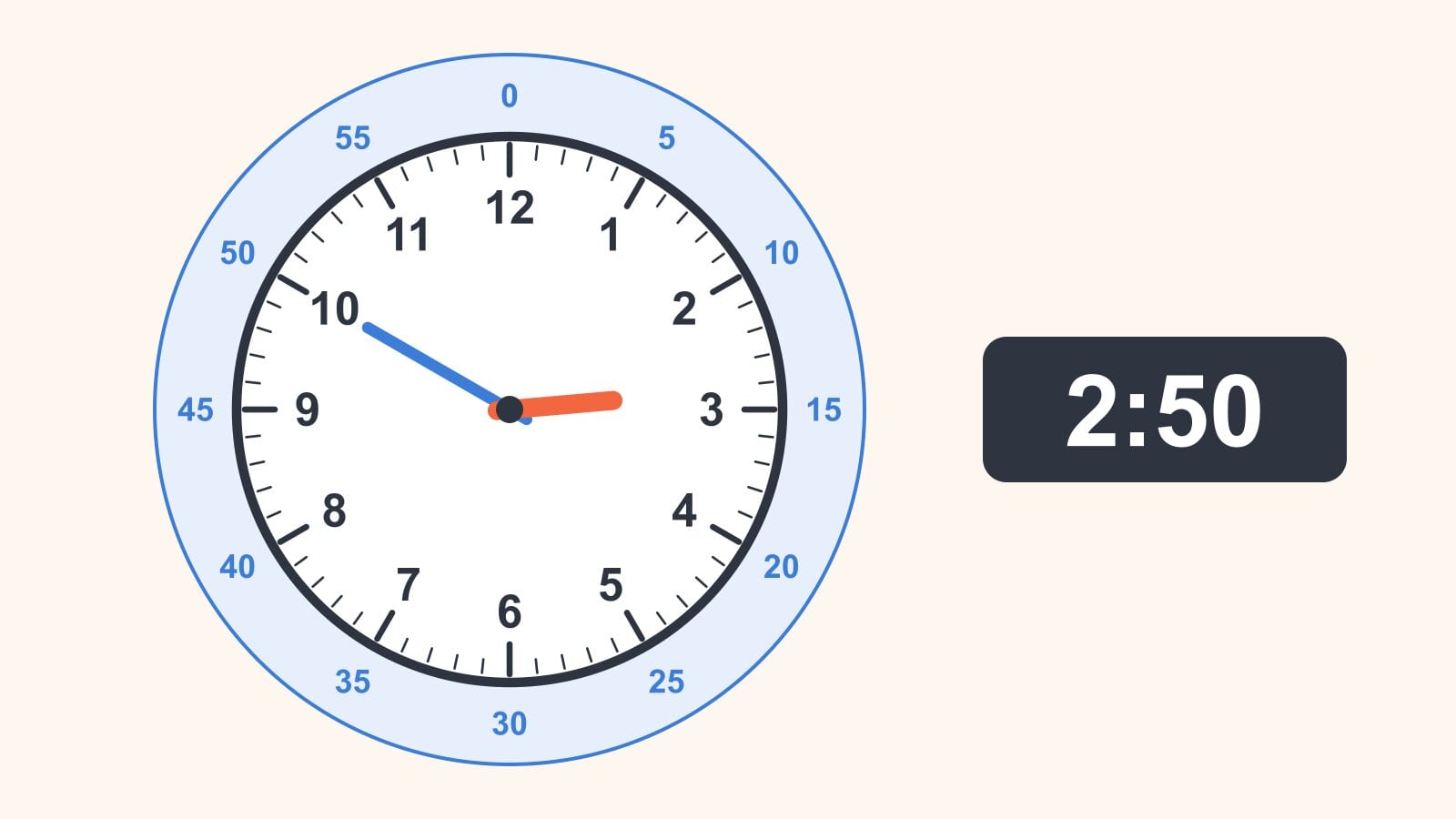 En urskive med timetallene 1 til 12 innerst og minuttverdiene 0, 5, 10 opp til 55 i en ytre ring, som viser 2:50 med den korte korallrøde timeviseren nær 3 og den lange blå minuttviseren på 10.