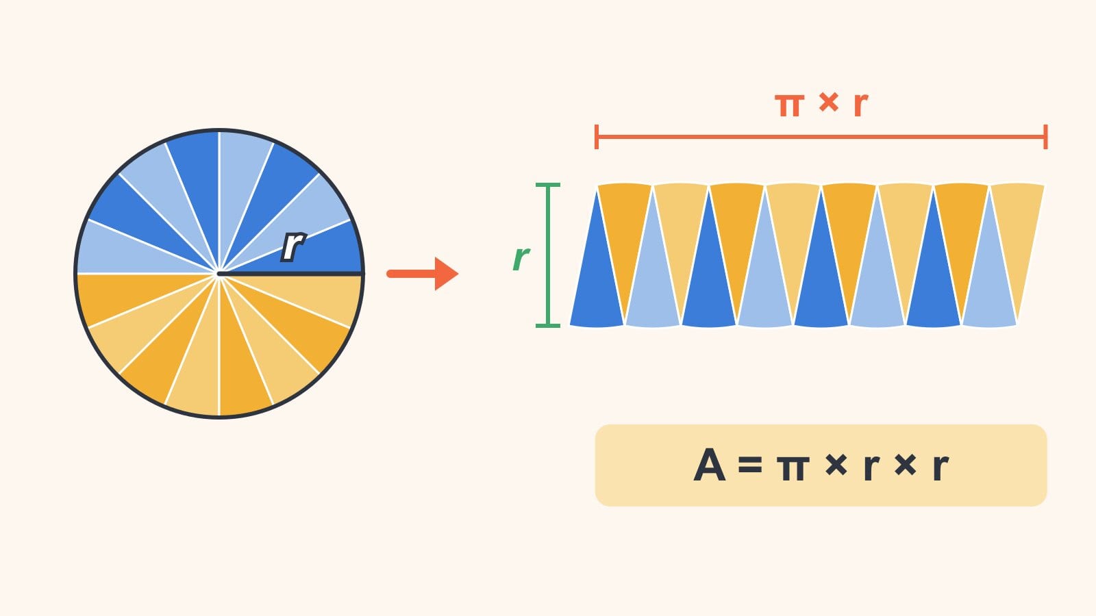 Een cirkel in 16 punten gesneden, de bovenste helft blauw en de onderste helft geel, omgelegd tot een bijna-parallellogram met een lange zijde van π × r en een hoogte van r, wat A = π × r × r geeft.