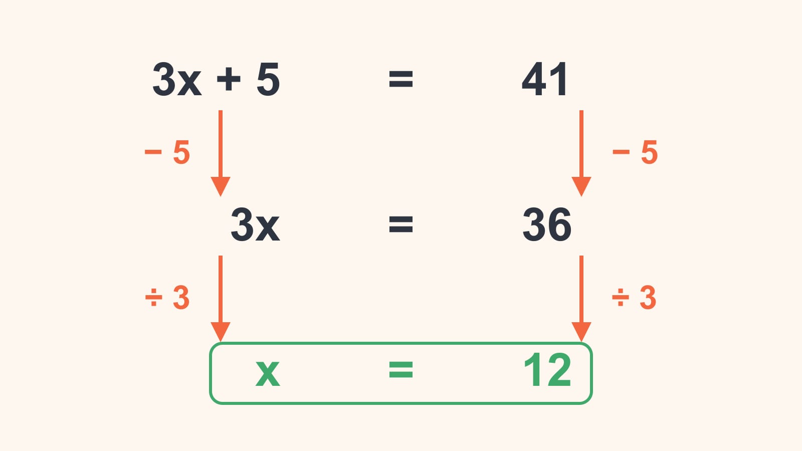 Lösningsstegen 3x + 5 = 41, sedan 3x = 36 efter att 5 har subtraherats från båda sidor, sedan x = 12 efter att båda sidor har dividerats med 3