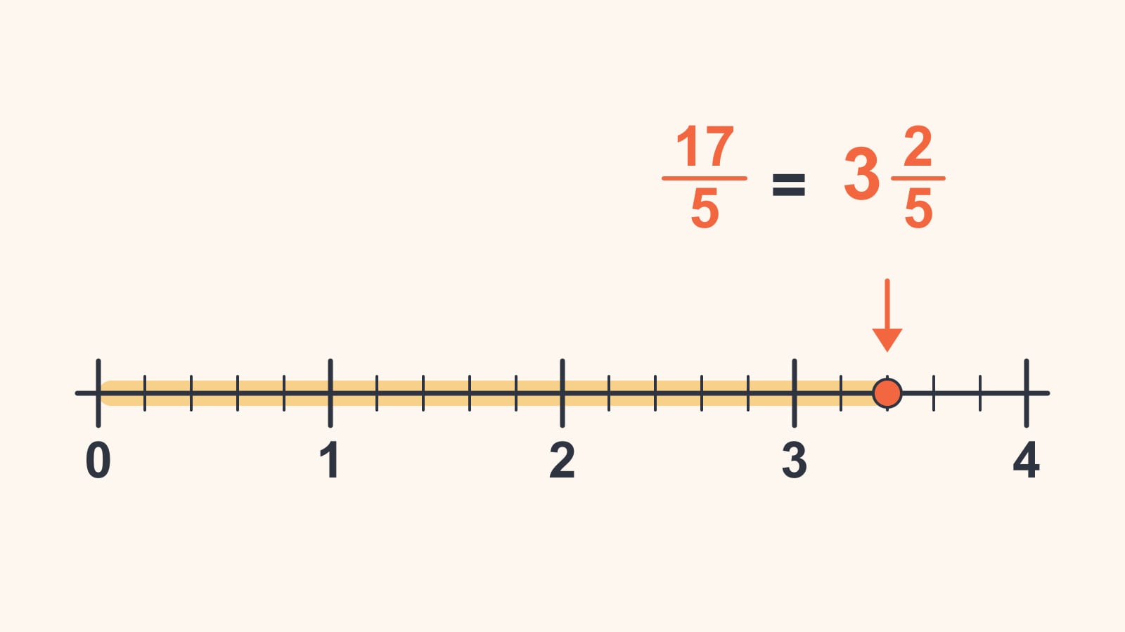Uma reta numérica de 0 a 4 marcada em quintos, pintada do 0 até o ponto duas marcas depois do 3, com 17/5 = 3 2/5.