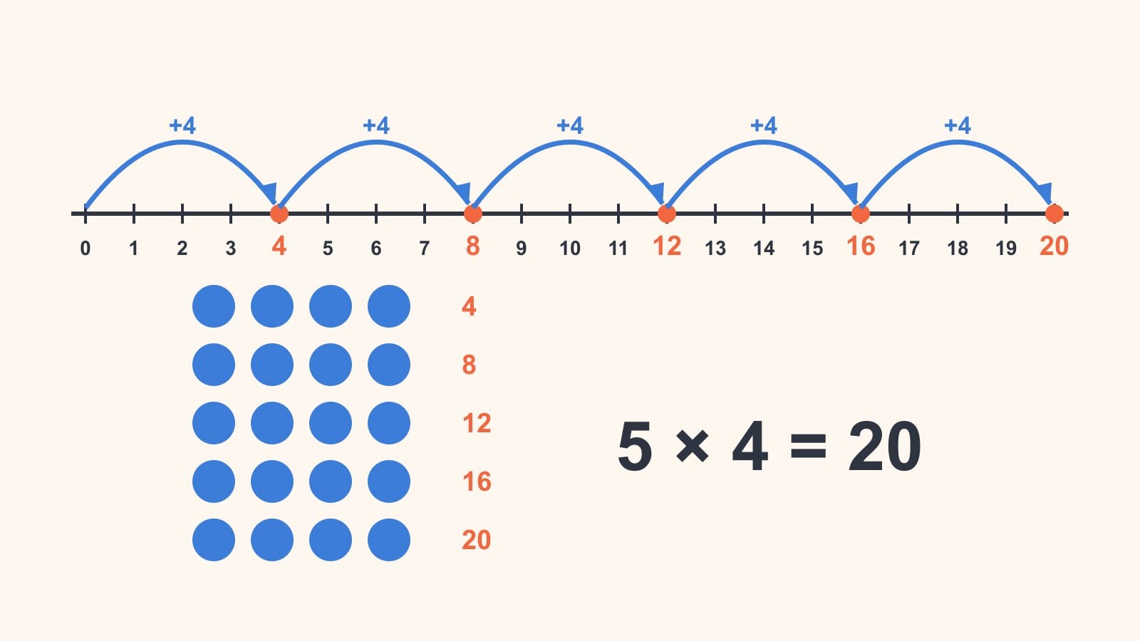 En tallinje fra 0 til 20 med fem hopp på 4 som lander på 4, 8, 12, 16 og 20, ved siden av en oppstilling med 5 rader på 4 prikker og likningen 5 × 4 = 20.