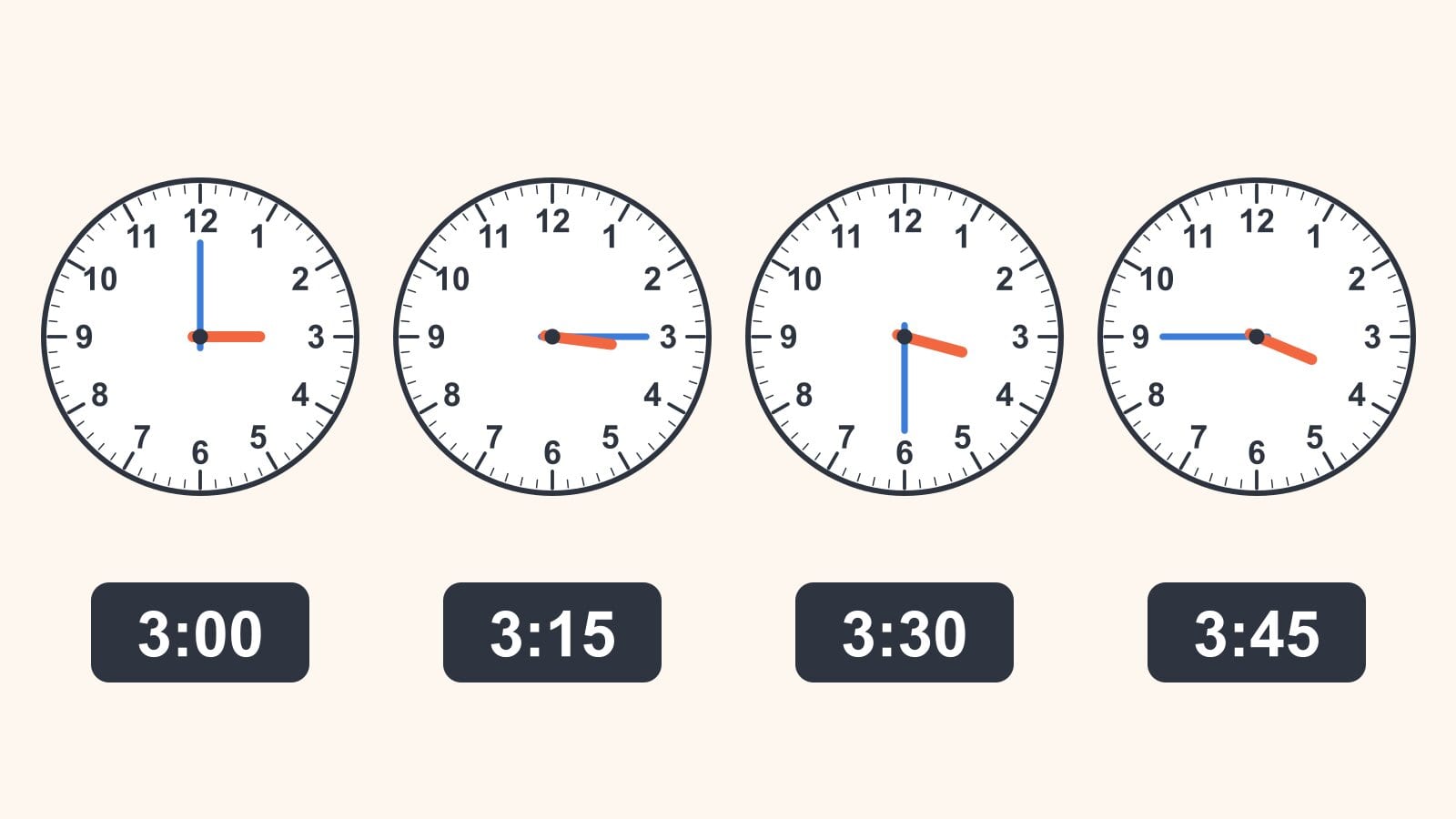 Fire klokker som viser 3:00, 3:15, 3:30 og 3:45, med den lange blå minuttviseren på 12, 3, 6 og 9 og den korte korallrøde timeviseren som flytter seg fra 3 mot 4, hver med den digitale tiden under.