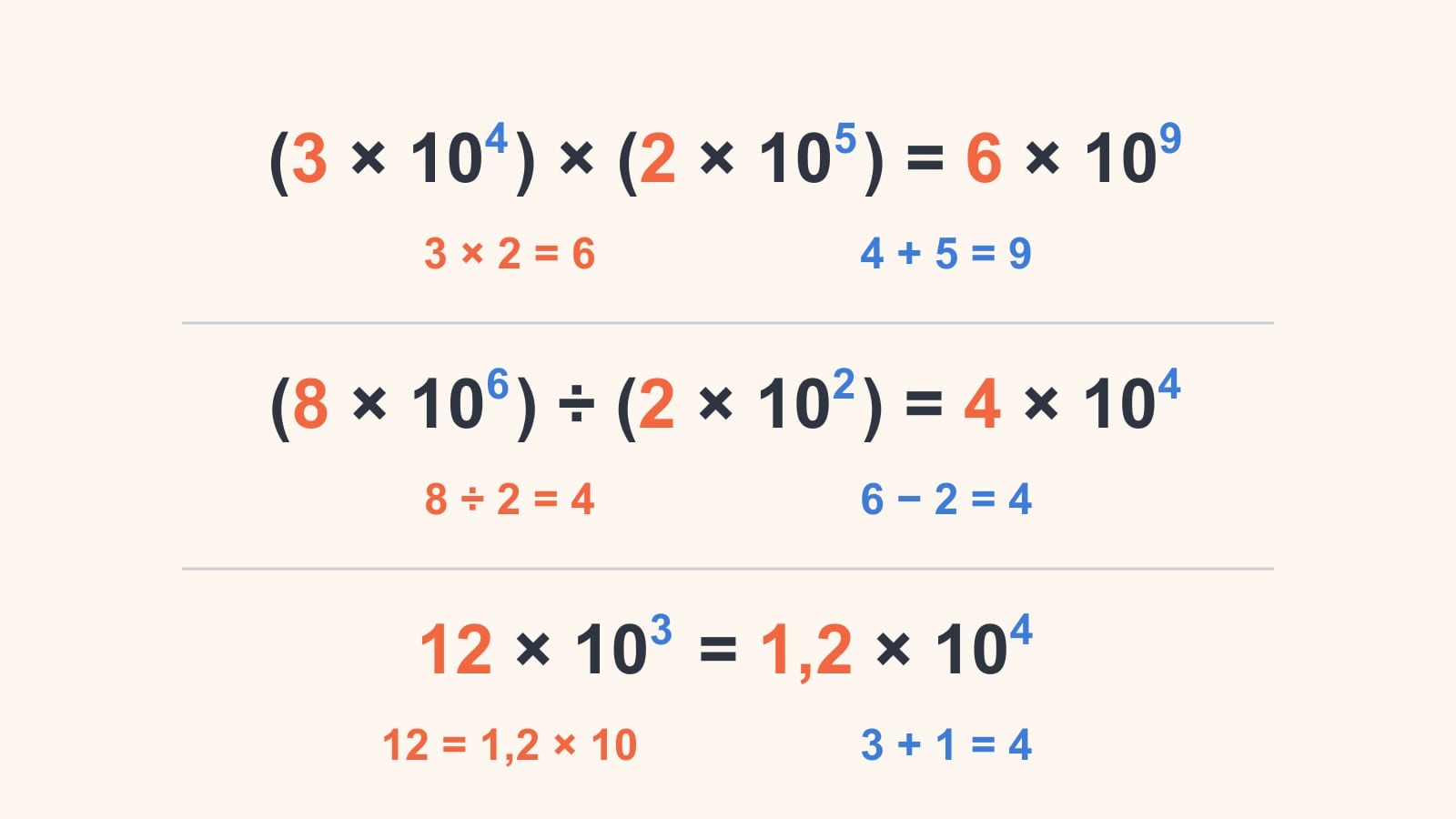 Üç çözümlü satır: 3 × 2 = 6 ve 4 + 5 = 9 ile (3 × 10⁴) × (2 × 10⁵) = 6 × 10⁹; 8 ÷ 2 = 4 ve 6 − 2 = 4 ile (8 × 10⁶) ÷ (2 × 10²) = 4 × 10⁴; 3 + 1 = 4 ile 12 × 10³ = 1,2 × 10⁴.