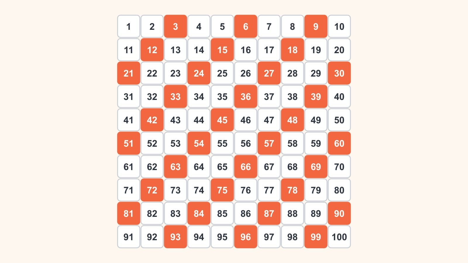 En hunderute med tallene 1 til 100 der alle tallene i 3-gangen er fargelagt og danner skrå striper fra 3 til 99.