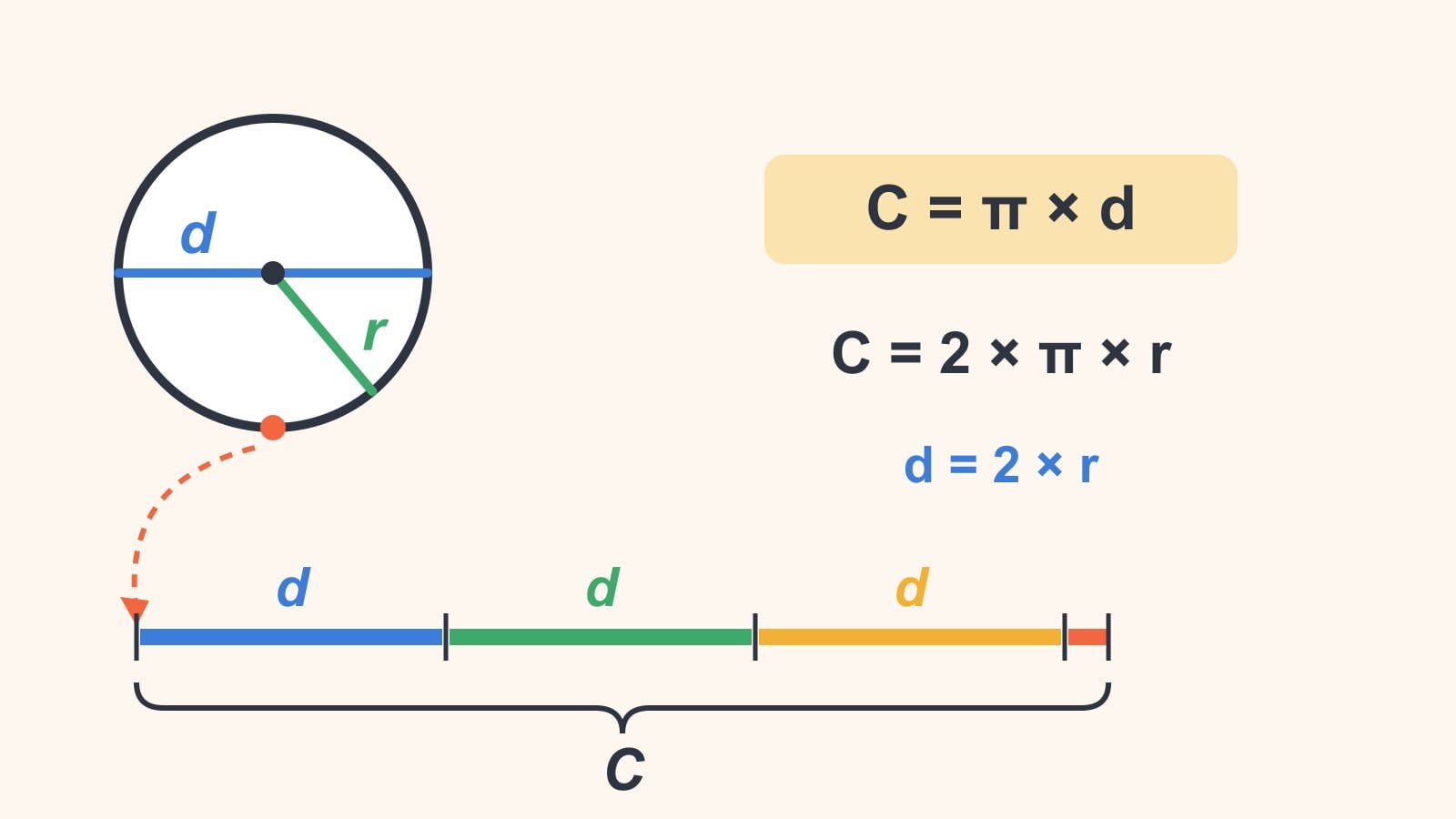 Een cirkel met de diameter d in blauw en de straal r in groen; eronder is de omtrek uitgerold tot een rechte lijn waarop drie diameters en een klein extra stukje passen, met C = π × d, C = 2 × π × r en d = 2 × r.